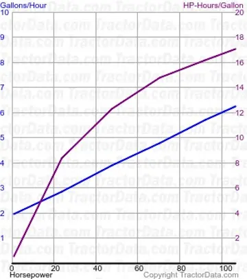 7410 consumo de combustível do teste 240
