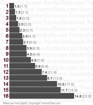 LT75 velocidades de cambio de potencia de dos velocidades