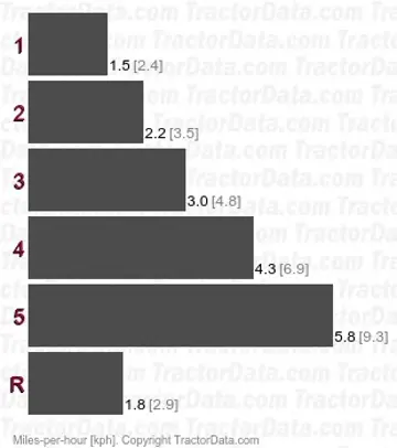 T-340 gear speeds