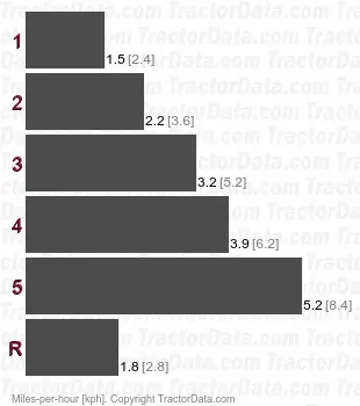 T-9 velocidades de marcha
