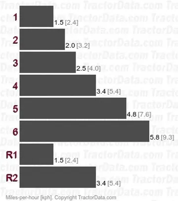 TD-14 velocidades de marcha