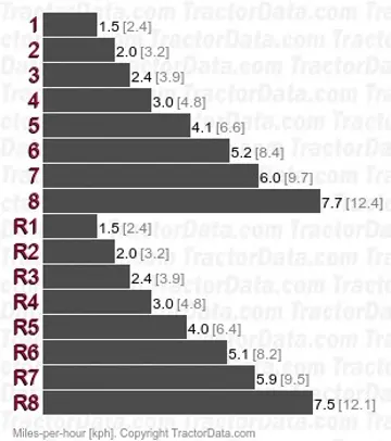 TD-24 gear speeds