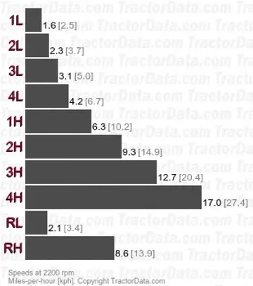 4514 gear speeds