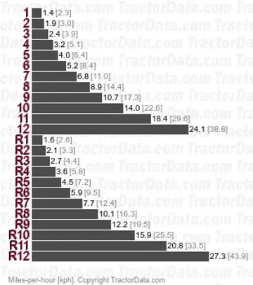 4325 power shuttle speeds