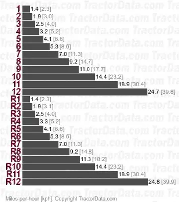 4355 power shuttle speeds