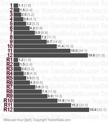 4360 power shuttle speeds