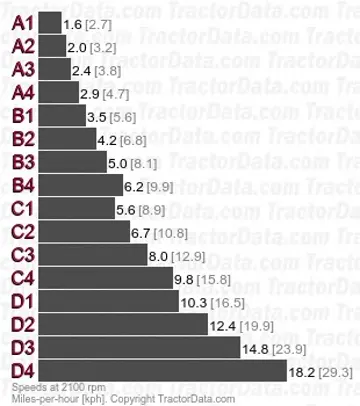 7930 PowrQuad PLUS speeds
