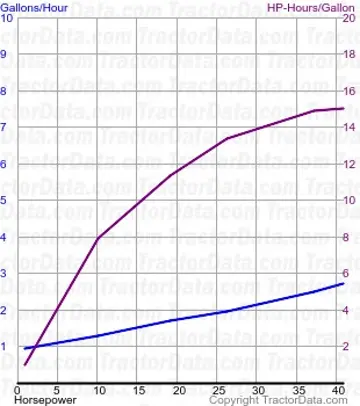 Consumo de combustível TD-35 do teste 277