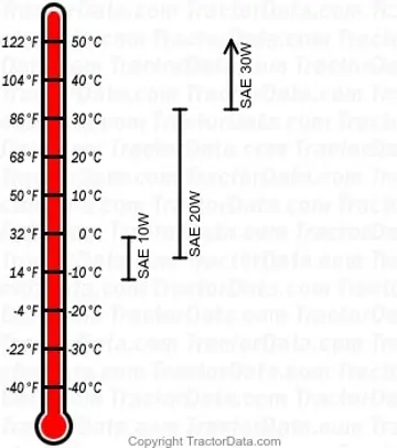 gráfico de aceite para motor diésel 800