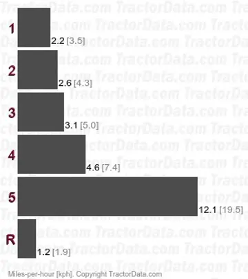 JT gear speeds