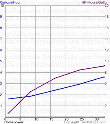 consumo de combustível 21-32 do teste 152