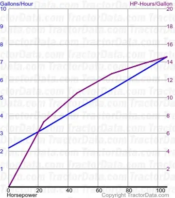 Consumo de combustível MT535B do teste 506