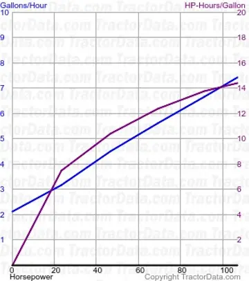 Consumo de combustível MT535B do teste 507