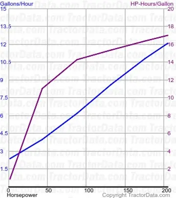 Consommation de carburant MT645B du test 533