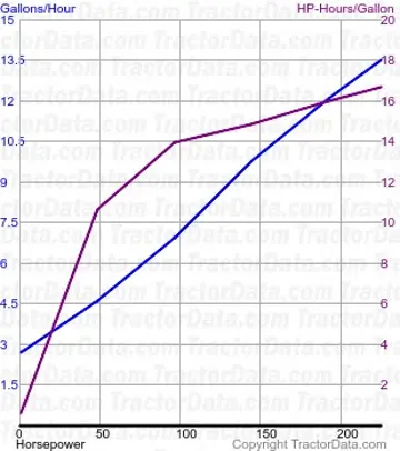 Consommation de carburant MT655B du test 534
