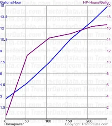 Consommation de carburant MT665B du test 535