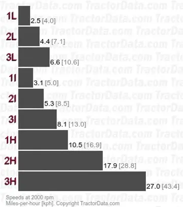 Champion 9G Getriebegeschwindigkeiten