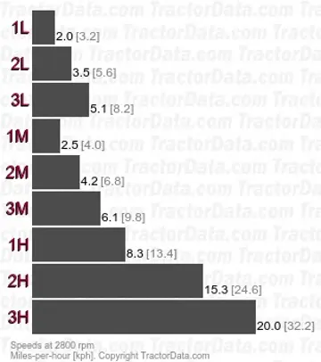 Velocidades da engrenagem Countryman