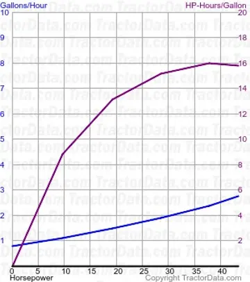 5830 consumo de combustível do teste 1478