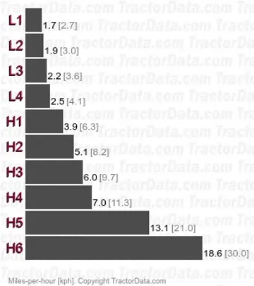 T-405 gear speeds