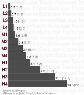 551S velocidades de cambio mecánico