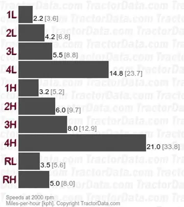 404 Dual-Range speeds