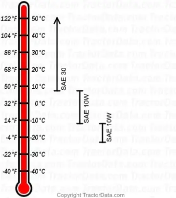Diagramm für 706 Dieselmotoröl