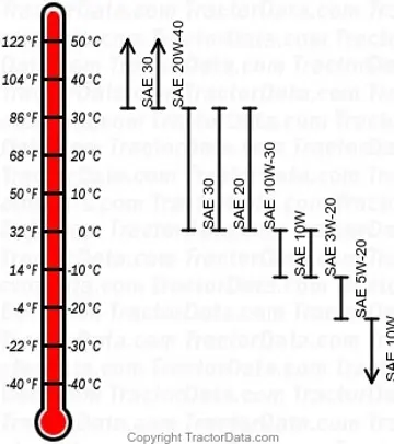 706 Benzinmotorenöl-Diagramm