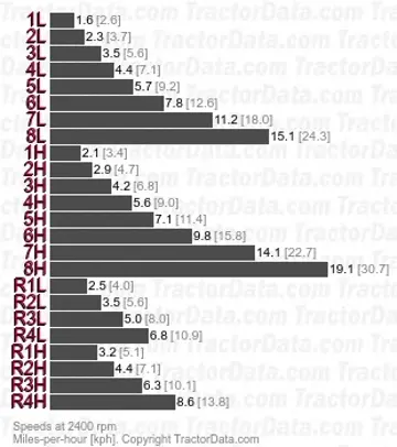 3550 synchromesh speeds