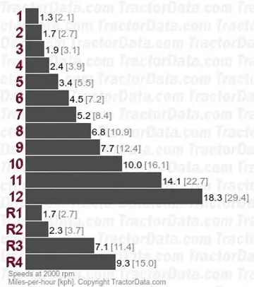 575 Multi-Power velocidades de cambio de potencia de dos velocidades