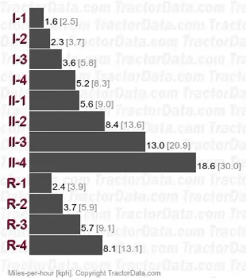 1750 synchronisierte Schaltstufen