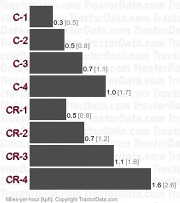 1850 creeper speeds