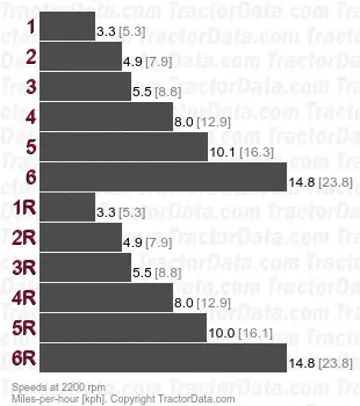 5440 shuttle speeds