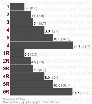 5430 shuttle speeds