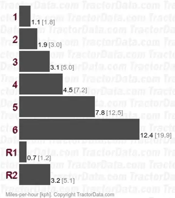 Junior gear speeds
