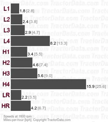 B-614 gear speeds