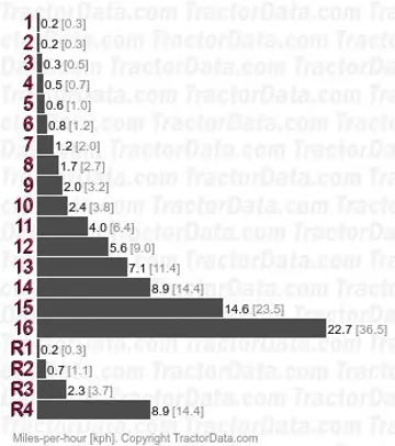 M7950DTM speeds