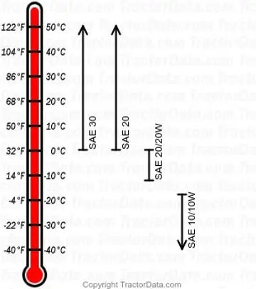 DH-Diagramm für Benzinmotorenöl