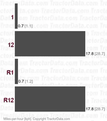 CT47 velocidades de transmissão síncrona
