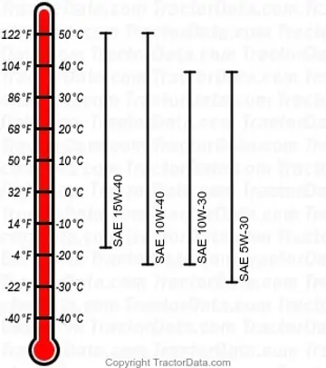 2305 Dieselmotorenöl-Diagramm
