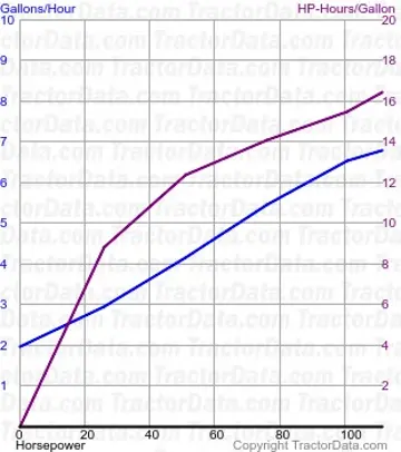 Consumo do Maxxum 115 do teste 664