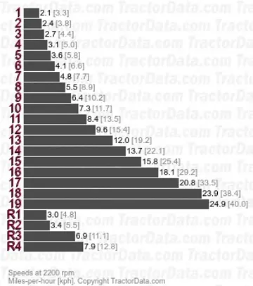 Magnum 335 full power shift speeds