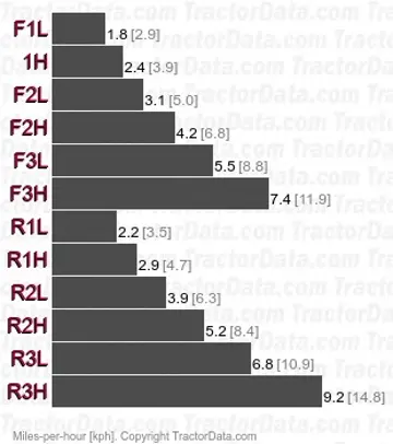 D8L SA Special Application power shift speeds