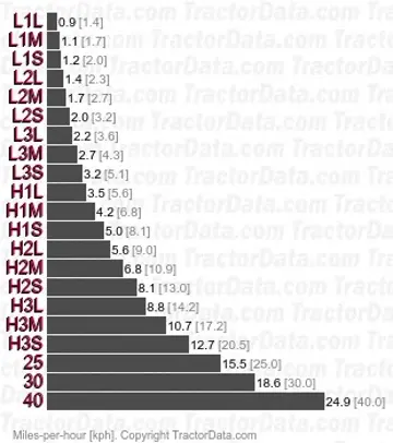 206 shuttle speeds