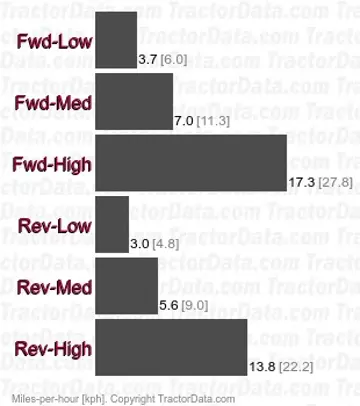 L4610 hydrostatic speeds