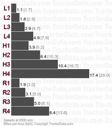 452 gear speeds