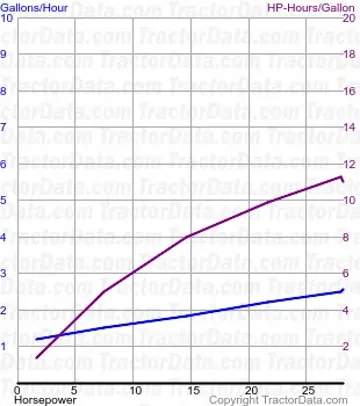 测试 382 的 E3 燃料使用情况