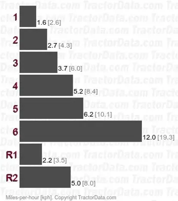 E4 gear speeds