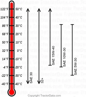 3005 Dieselmotoröl-Diagramm