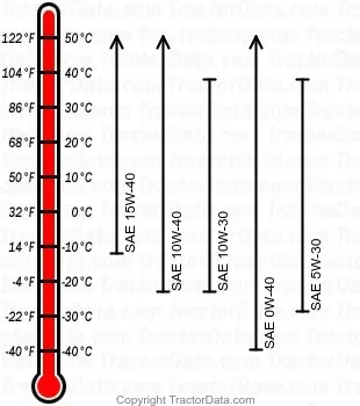 5315 Dieselmotorenöl-Diagramm